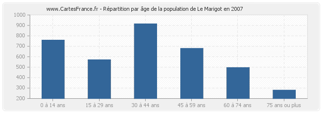 Répartition par âge de la population de Le Marigot en 2007
